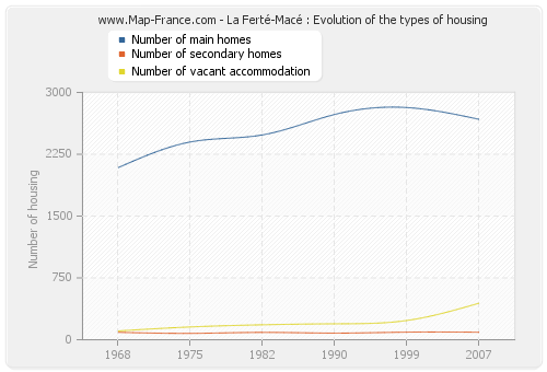 La Ferté-Macé : Evolution of the types of housing